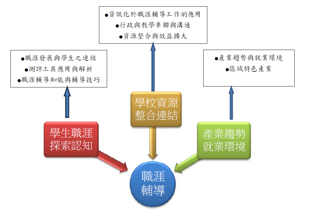 培訓架構圖
