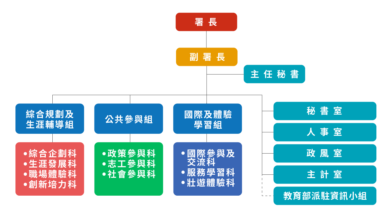 組織架構圖