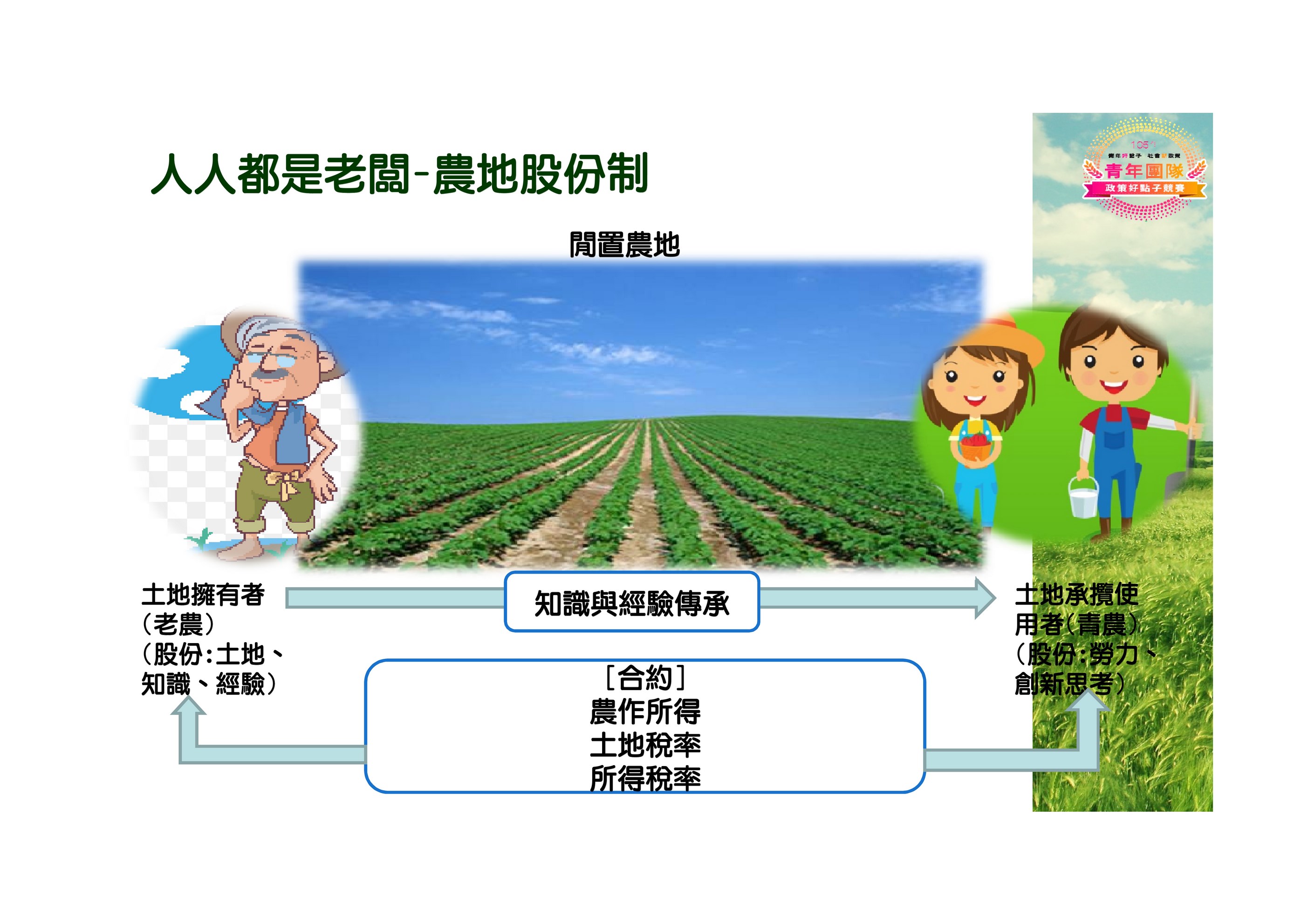 農地股份制-決賽簡報