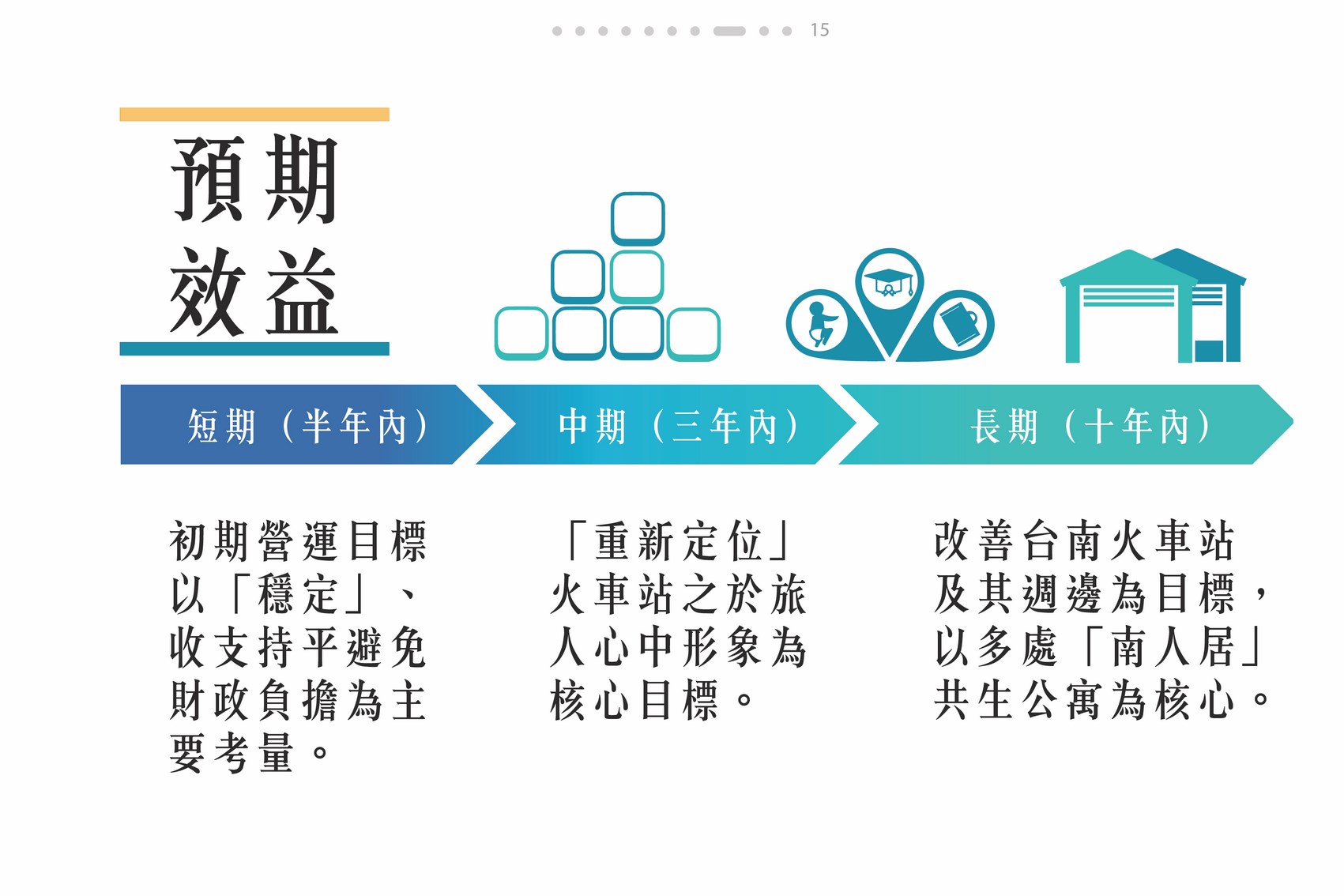 南人居共生公寓之預期效益分析