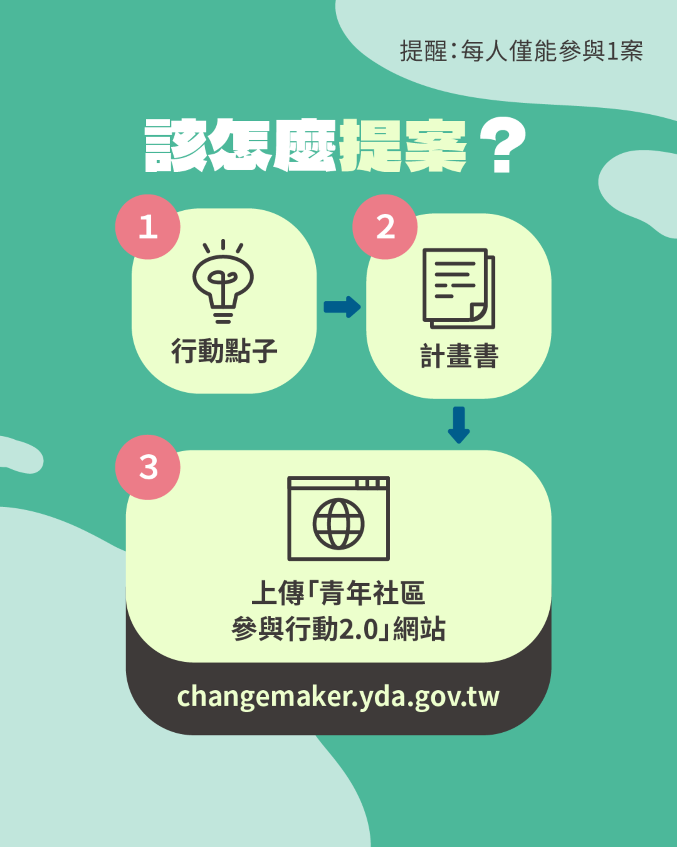 Submit your proposal at the program’s official website (https://changemaker.yda.gov.tw/) starting today.