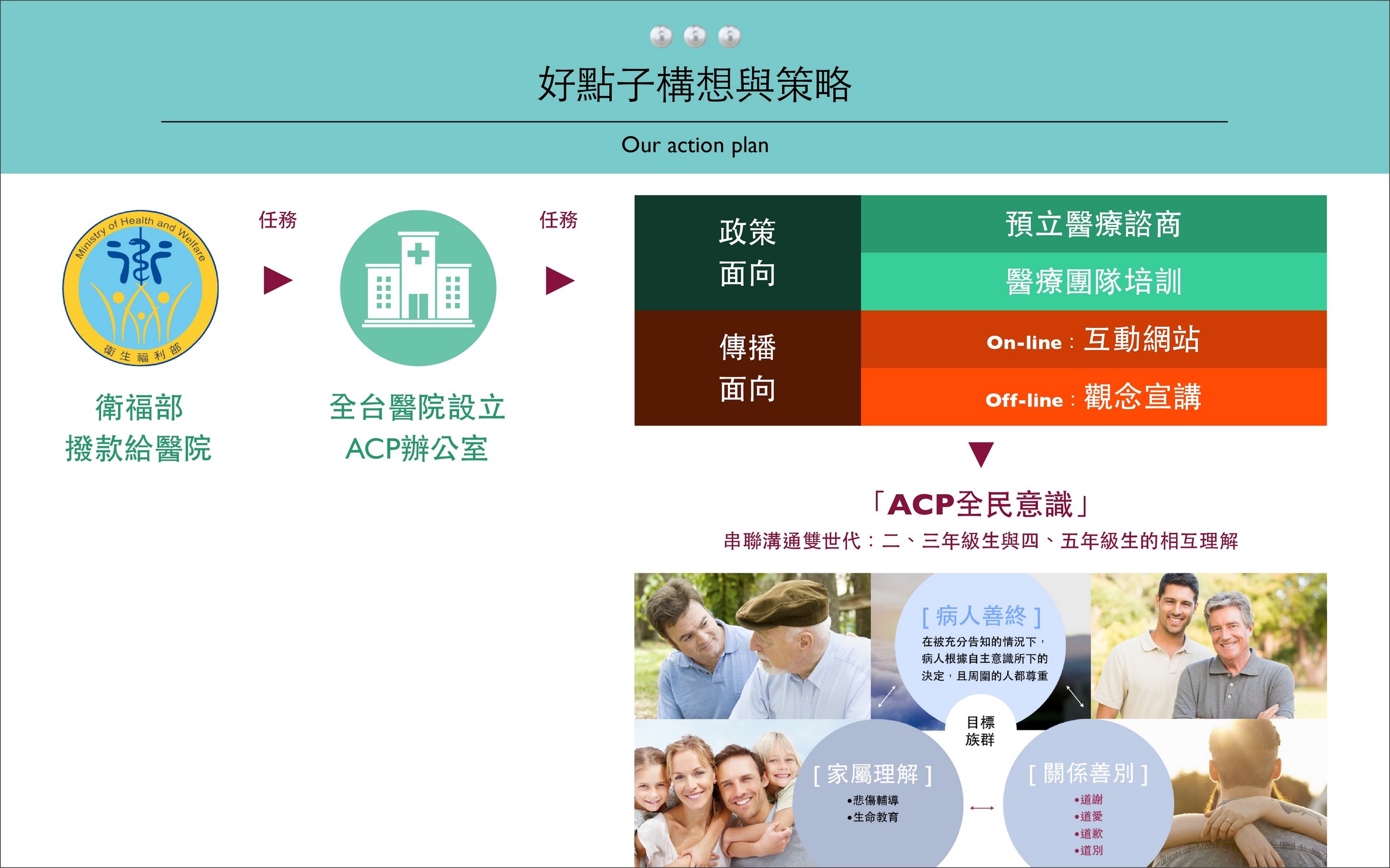 預約你的美好告別 好點子架構圖